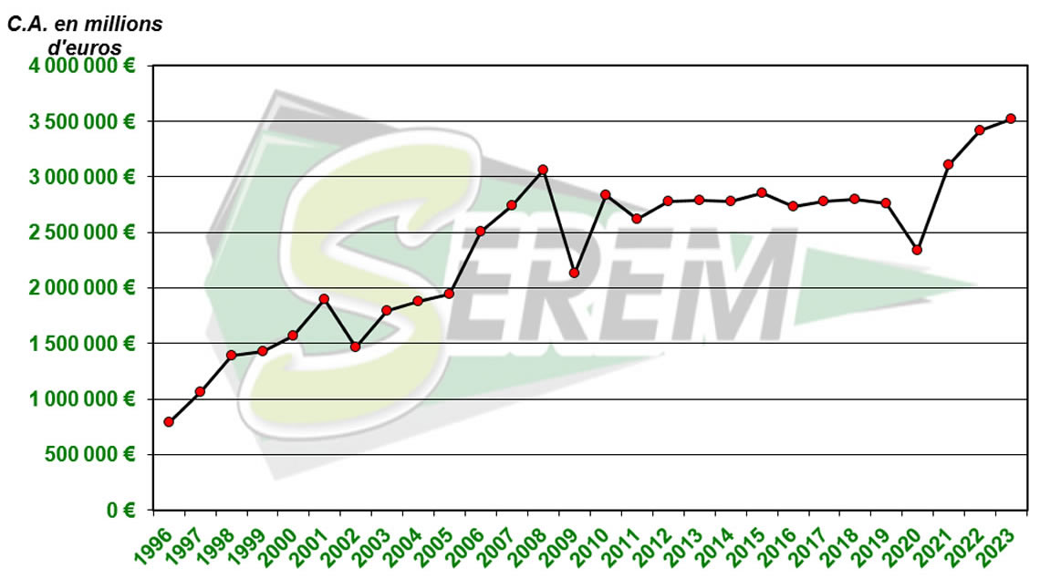 Evolution du chiffre d'affaires de la société Serem